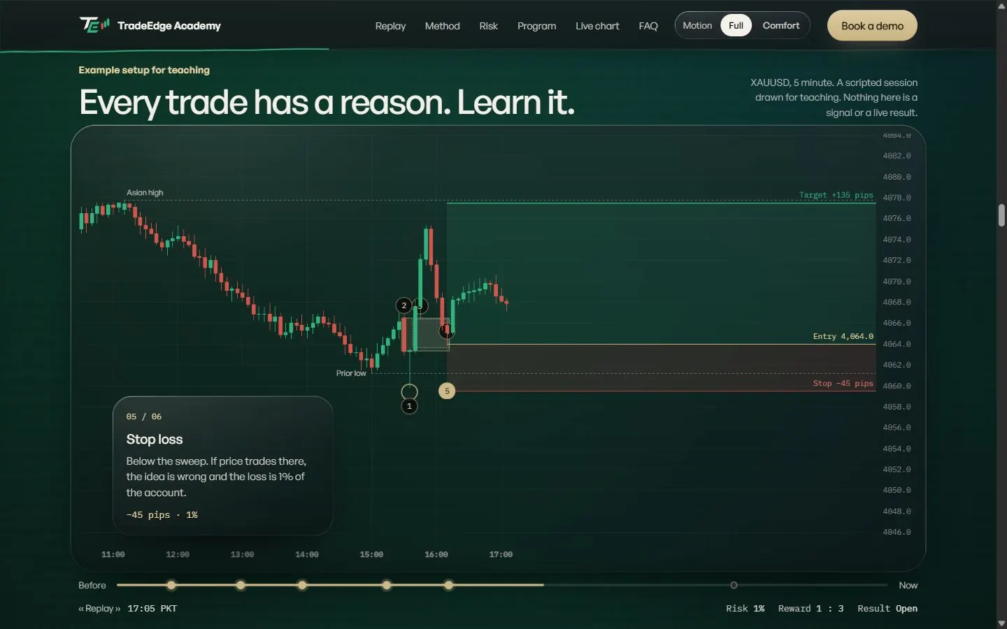 TradeEdge Academy: a candlestick chart replaying a trade